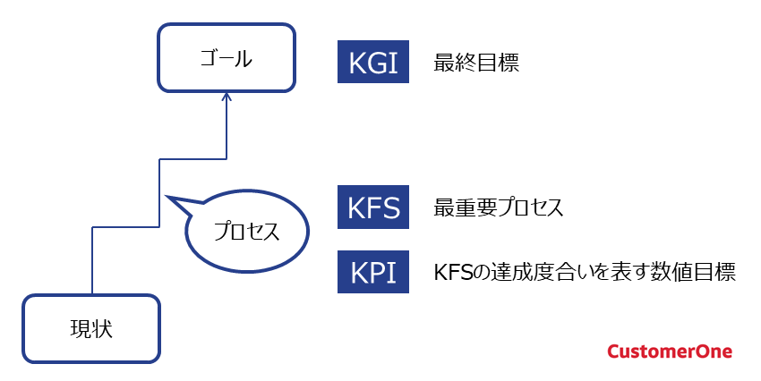 KPIの定義