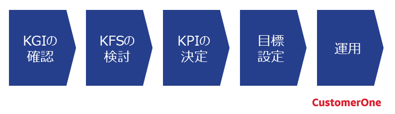 KPIの作成ステップ